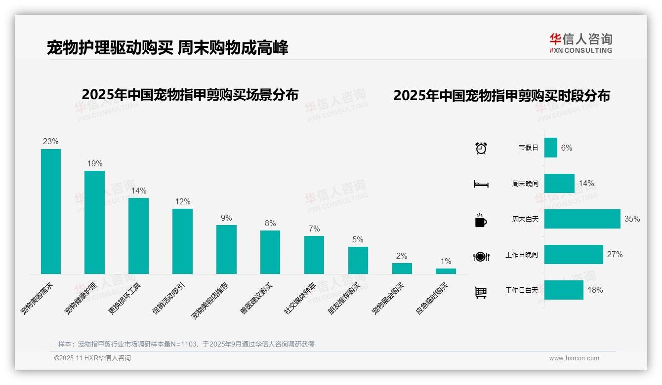 华信人咨询报告核心结论：63%消费者选择电商平台购买宠物指甲剪-2025年11月-宠物指甲剪-38