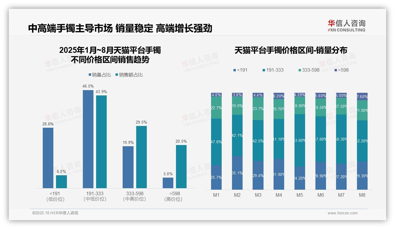 华信人咨询报告解读：为何说高端手镯市场增长90%-2025年10月-手镯-38
