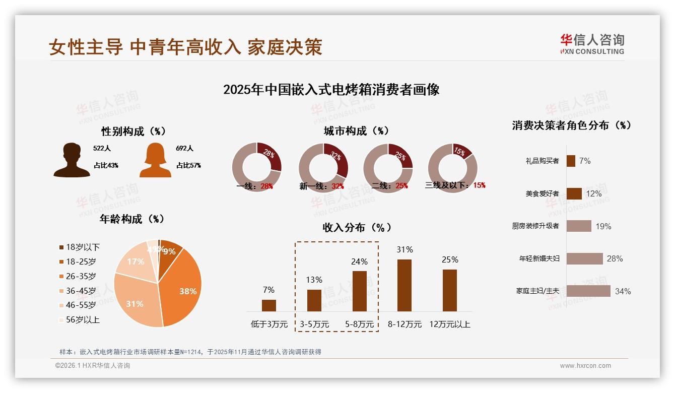 新婚夫妇34%抢购嵌入式电烤箱，26%高端6000元预算背后溢价逻辑——华信人咨询报告披露-2026年1月-嵌入式电烤箱-38