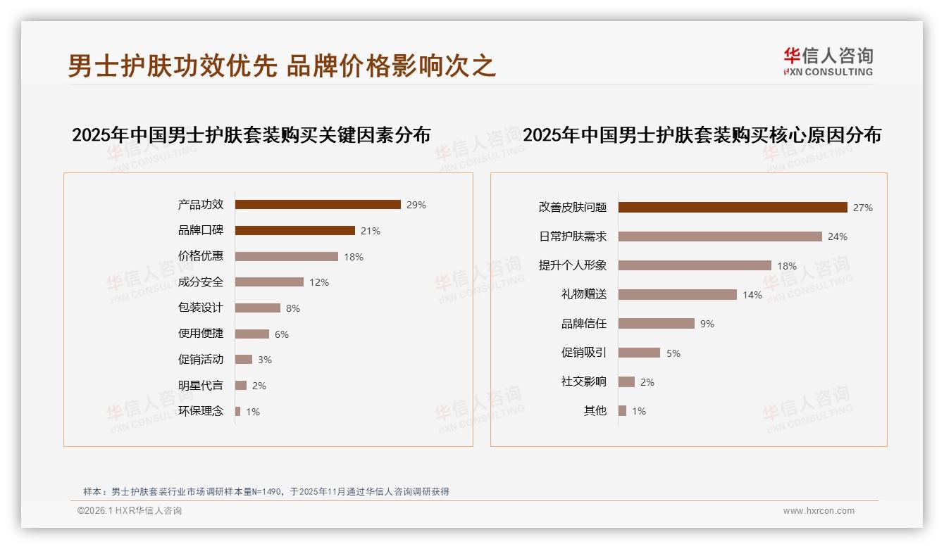华信人咨询男士护肤套装调研结果：国产品牌58%份额反超进口，功效导向31%优先-2026年1月-男士护肤套装-38