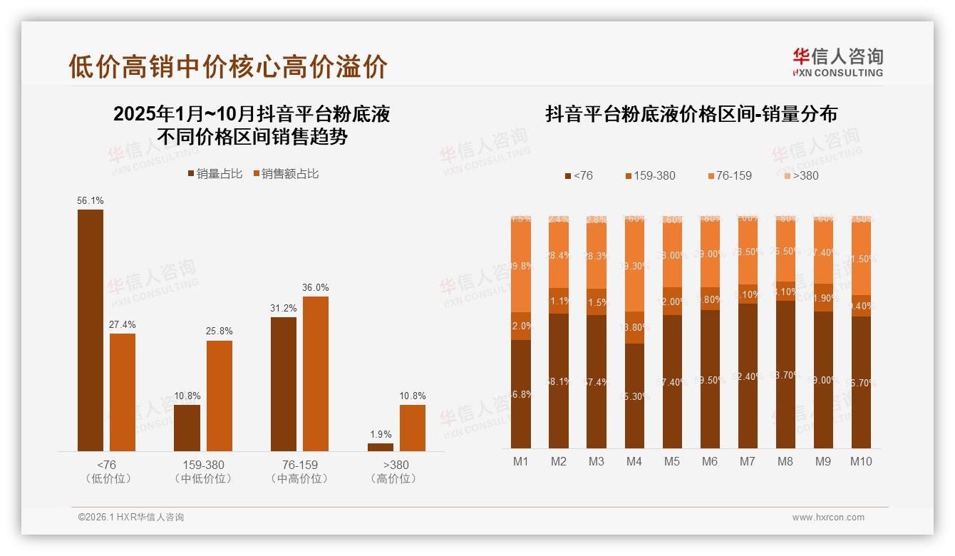 华信人咨询数据洞察：18~35岁女性占69%推动粉底液中端30ml规格成主流-2026年1月-粉底液-38