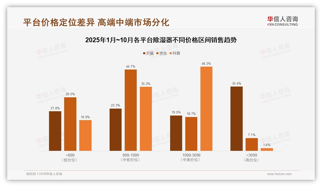 华信人咨询数据洞察：夏季42%销售高峰除湿器靠京东自营31%份额领跑-2026年1月-除湿器-38
