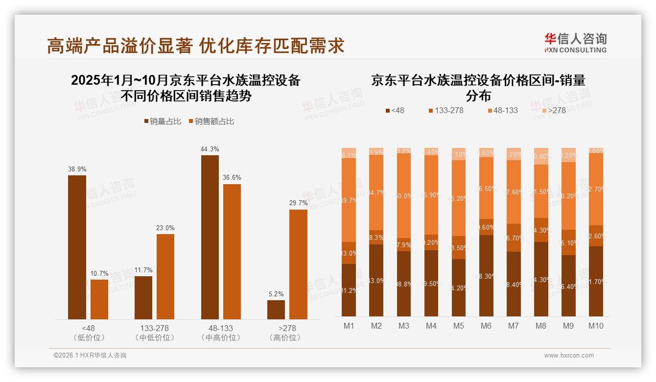 华信人咨询行业观察：50-200W功率26%份额称霸水族温控设备，复购率50~70%占31%-2026年1月-水族温控设备-38
