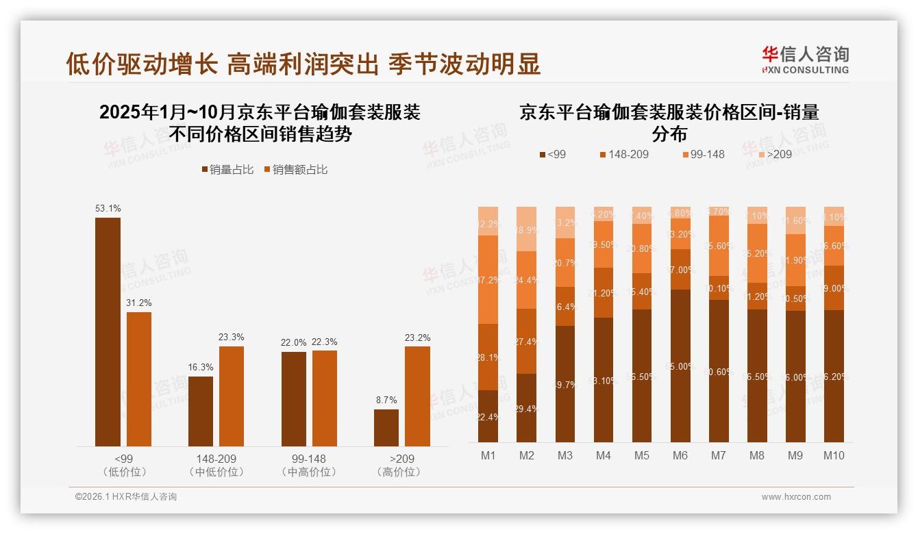 华信人咨询品类洞察：77%女性用户瑜伽套装服装每年复购39%激活换新经济-2026年1月-瑜伽套装服装-38