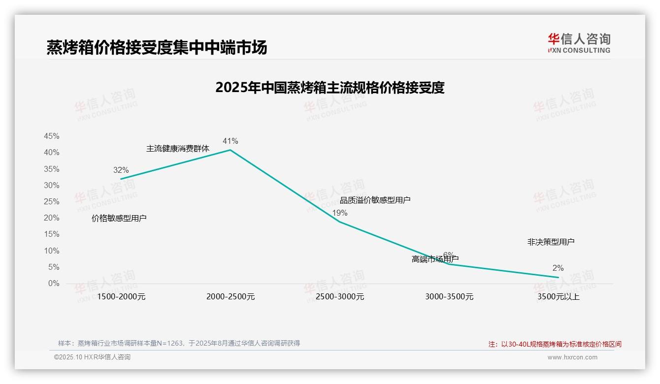 决策参考：华信人咨询报告强调41%消费者集中蒸烤箱中端价位-2025年10月-蒸烤箱-38
