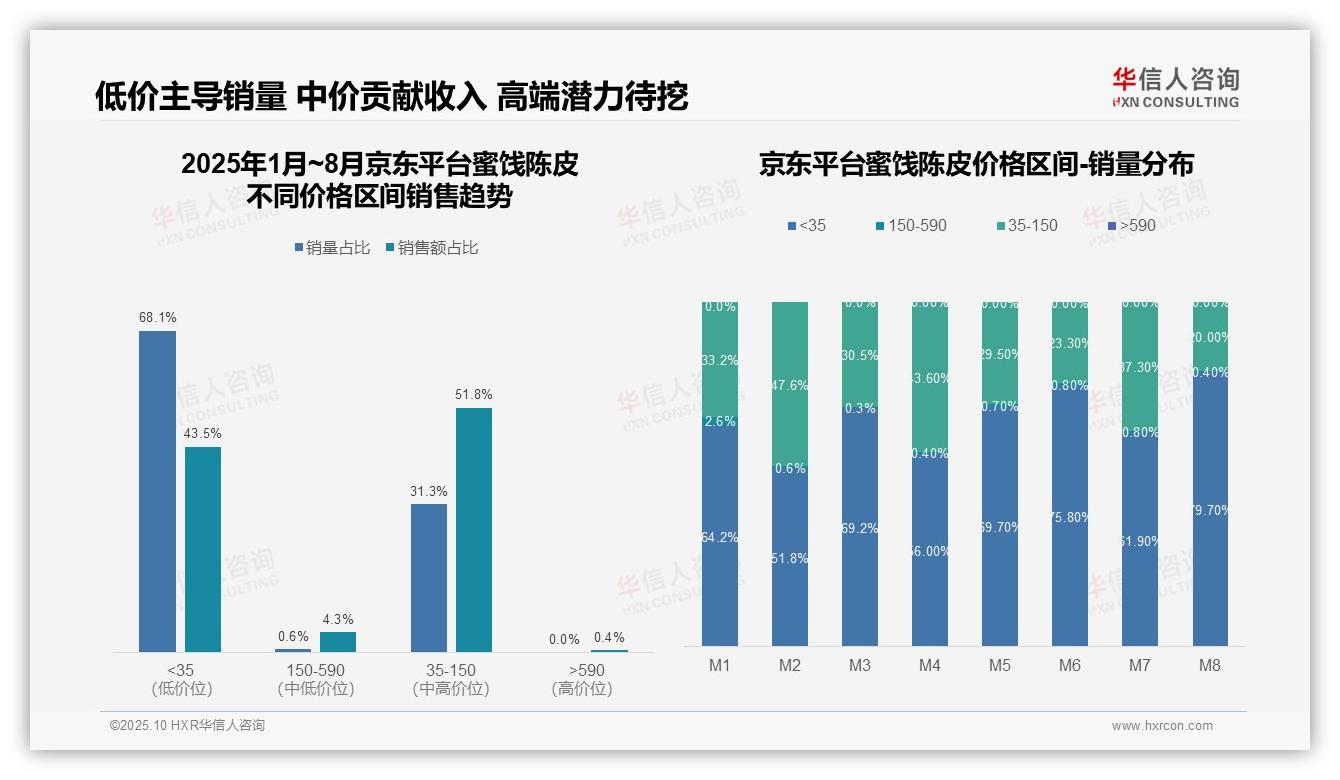 蜜饯陈皮高端市场抖音份额26.7%——华信人咨询趋势报告摘要-2025年10月-蜜饯陈皮-38