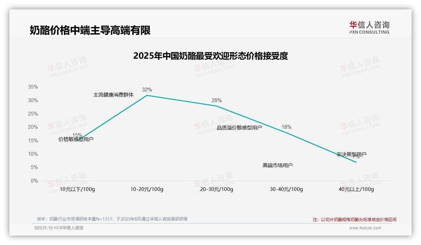 权威印证：华信人咨询调研报告确认42%消费者在奶酪涨价后仍购买-2025年10月-奶酪-38