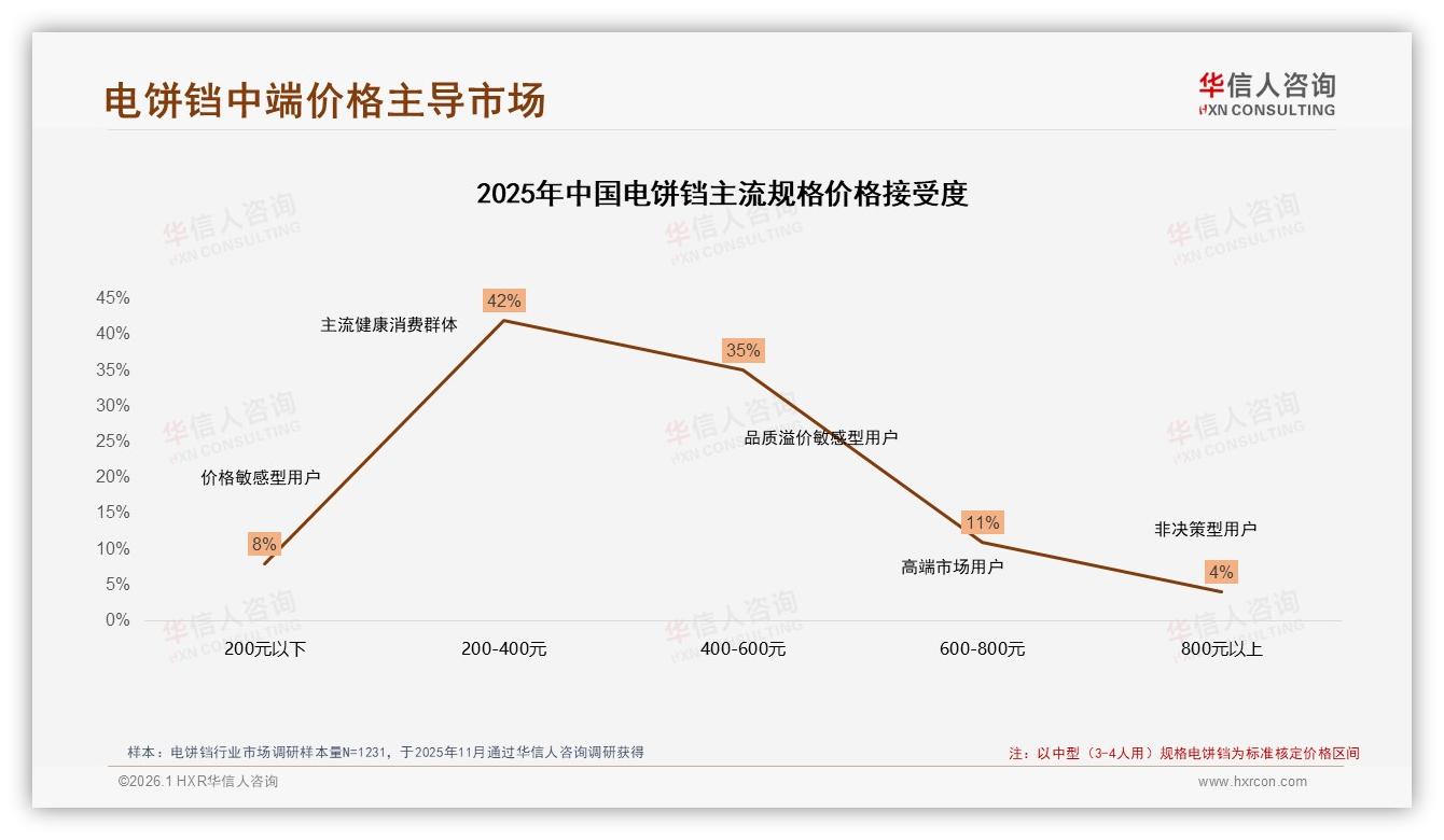 华信人咨询电饼铛品类年报：中端3~4人用规格42%销量稳占C位——华信人咨询《中国电饼铛市场洞察报告》-2026年1月-电饼铛-38