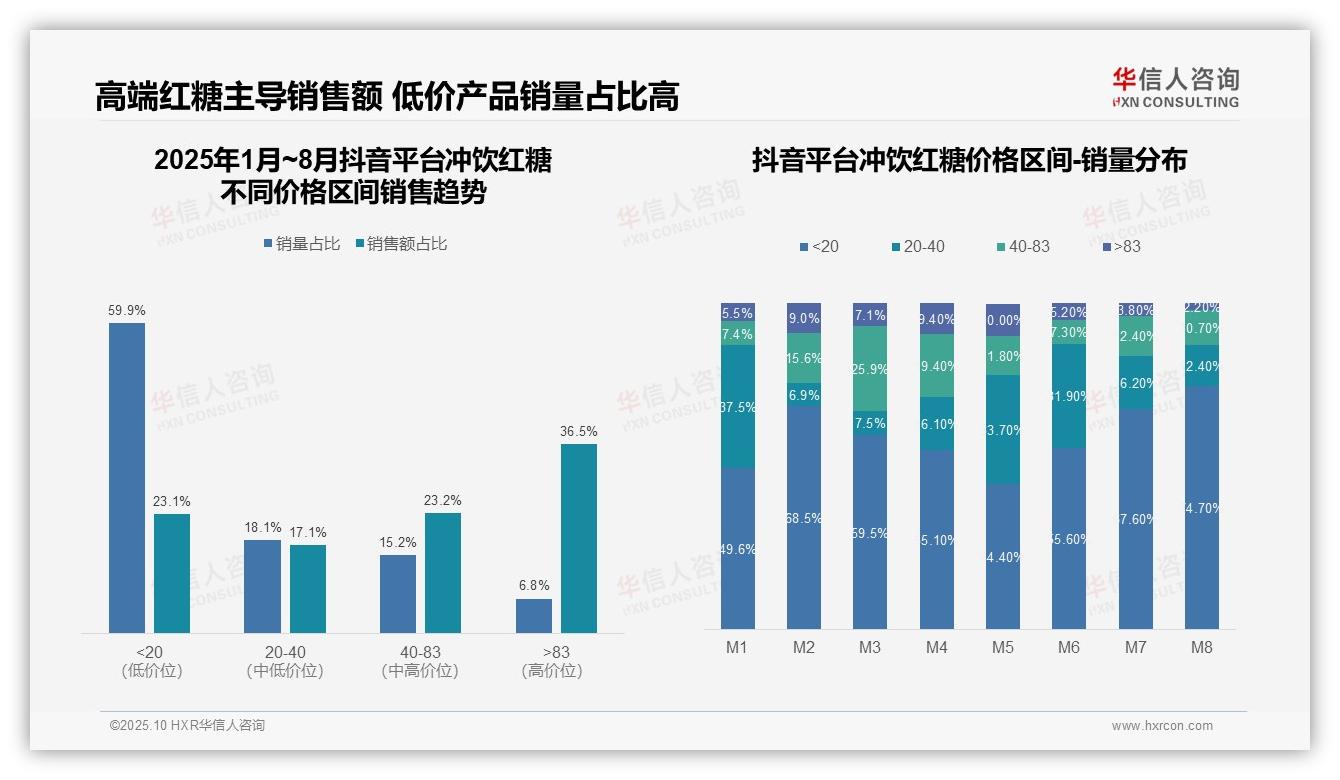 天猫冲饮红糖高端市场垄断93.8%——华信人咨询独家报告-2025年10月-冲饮红糖-38