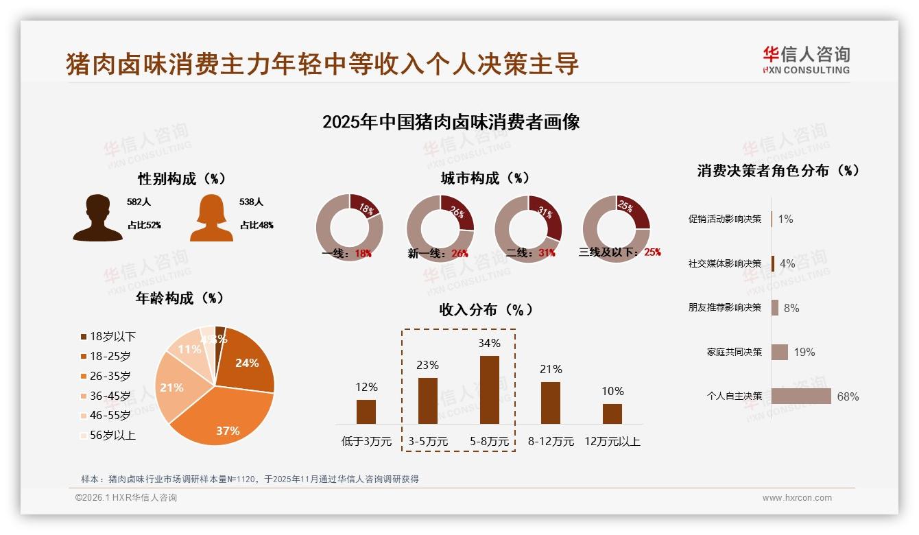 猪肉卤味68%个人决策占比重塑品牌沟通路径——华信人咨询报告披露-2026年1月-猪肉卤味-38