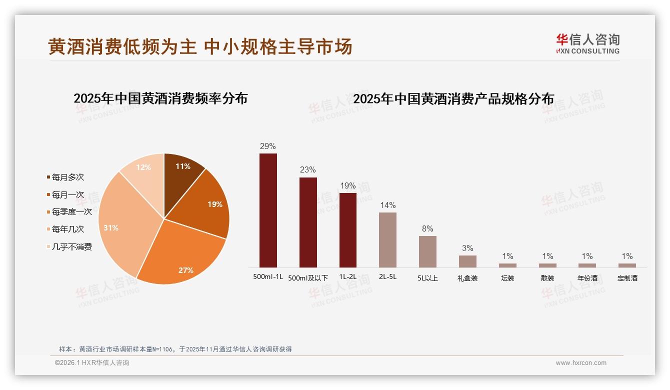 华信人咨询黄酒趋势报告：26至35岁男性占29%黄酒消费主力，社交场景激活增长-2026年1月-黄酒-38