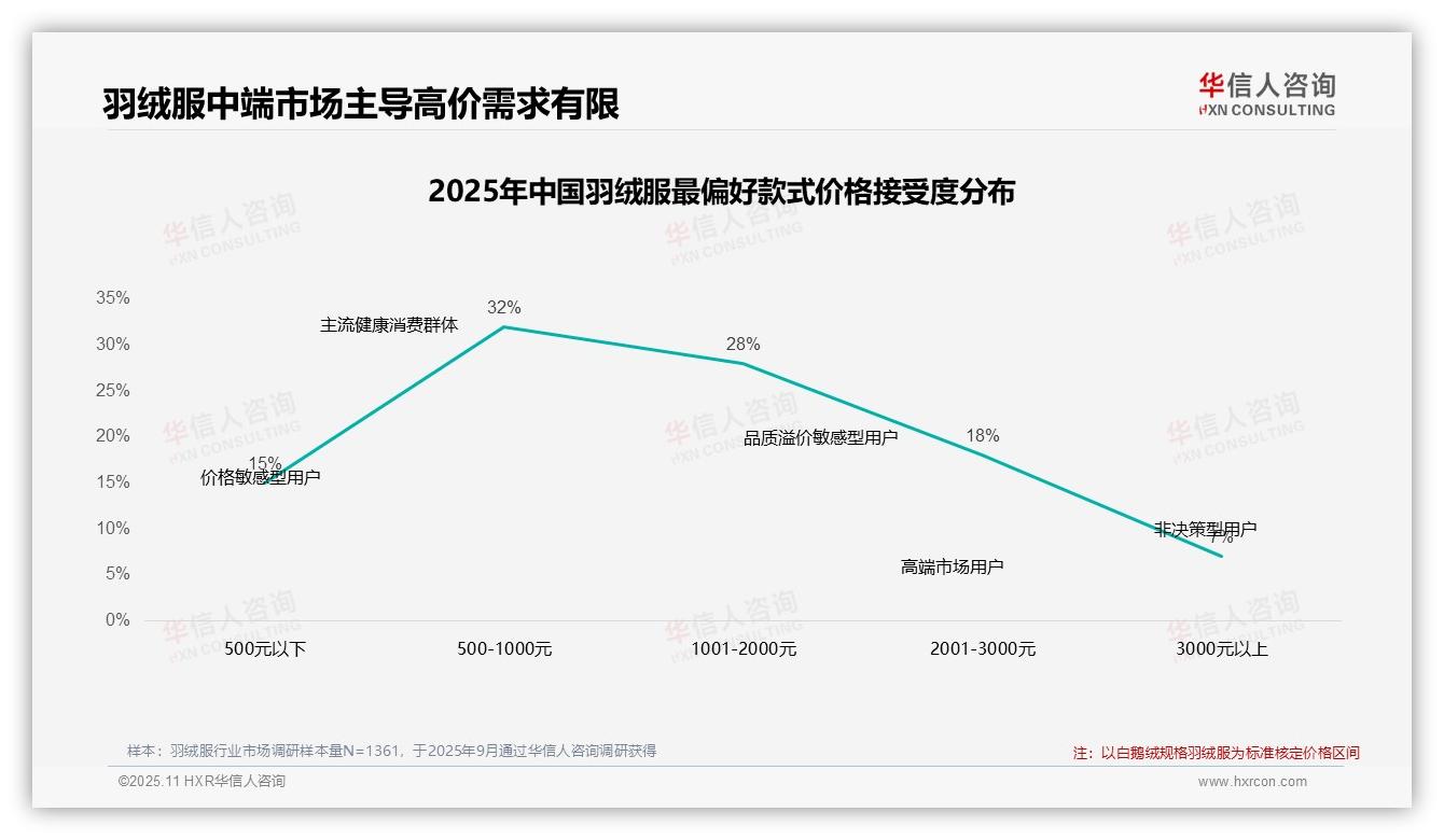 行业风向：华信人咨询报告提出42%消费者在涨价时坚持购买-2025年11月-羽绒服-38