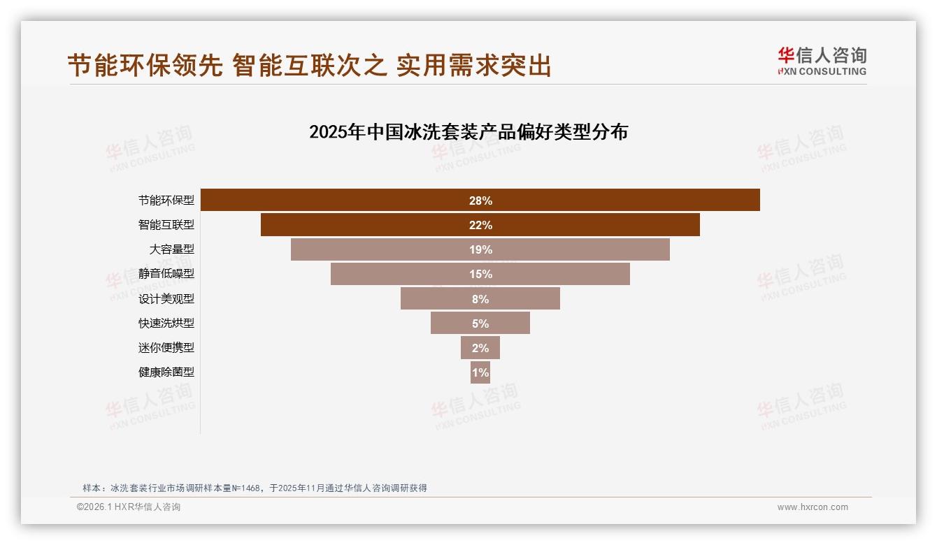 冰洗套装90%以上复购率占22%，性能更好35%驱动换牌——华信人咨询年度复盘-2026年1月-冰洗套装-38