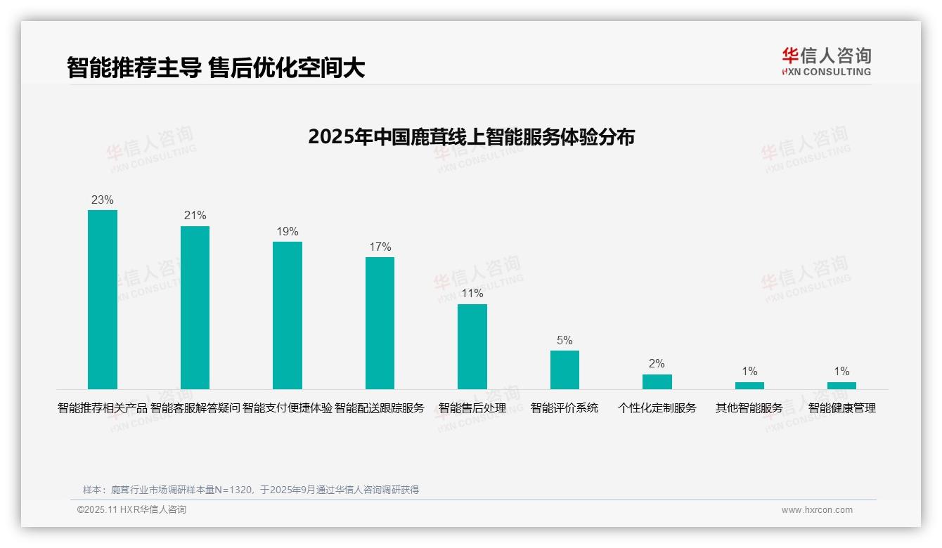 决策参考：华信人咨询报告强调退货体验满意度仅50%需优化-2025年11月-鹿茸-38