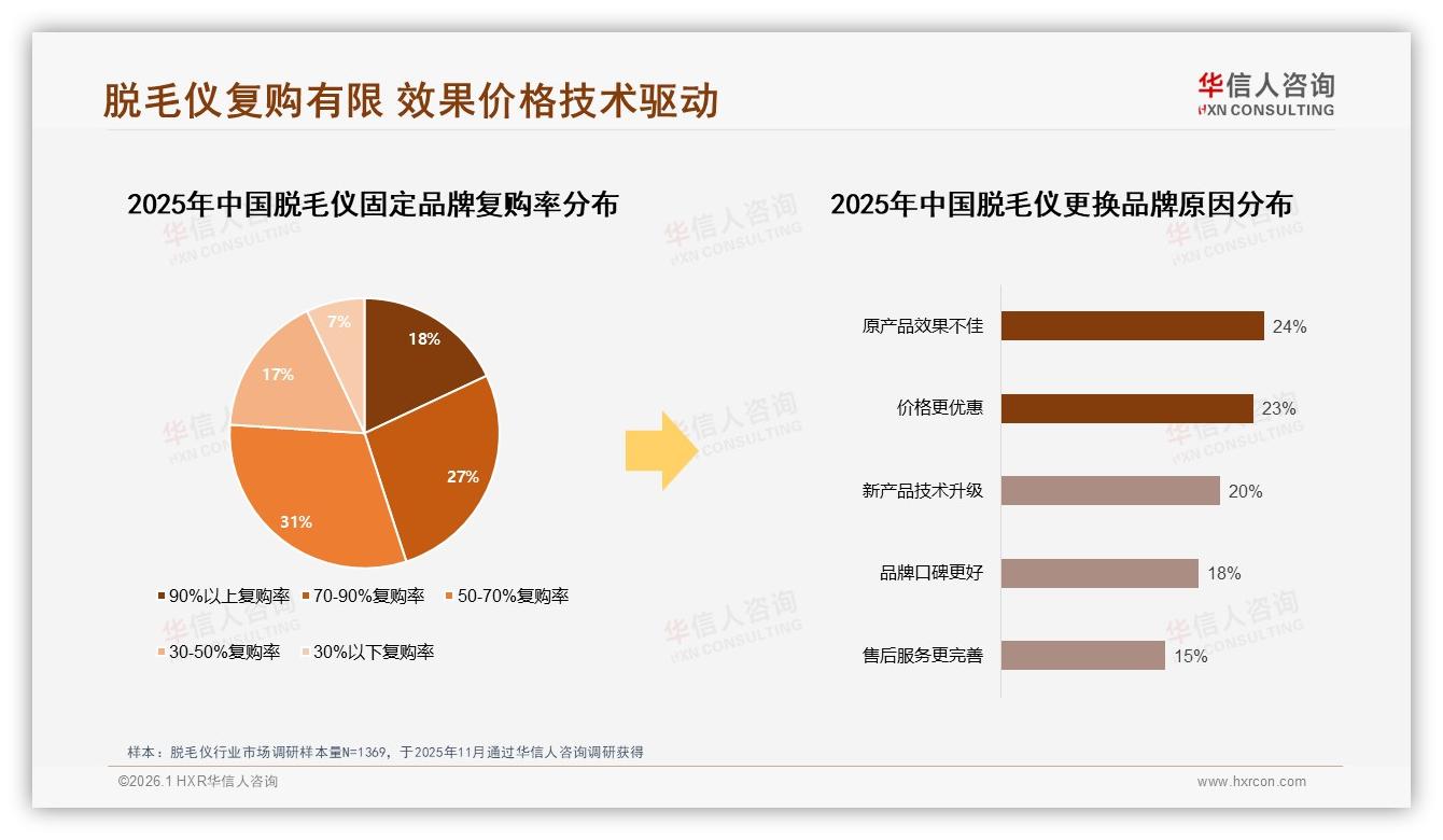 华信人咨询专题解读：24%用户因效果差换品牌脱毛仪技术迭代迫在眉睫-2026年1月-脱毛仪-38