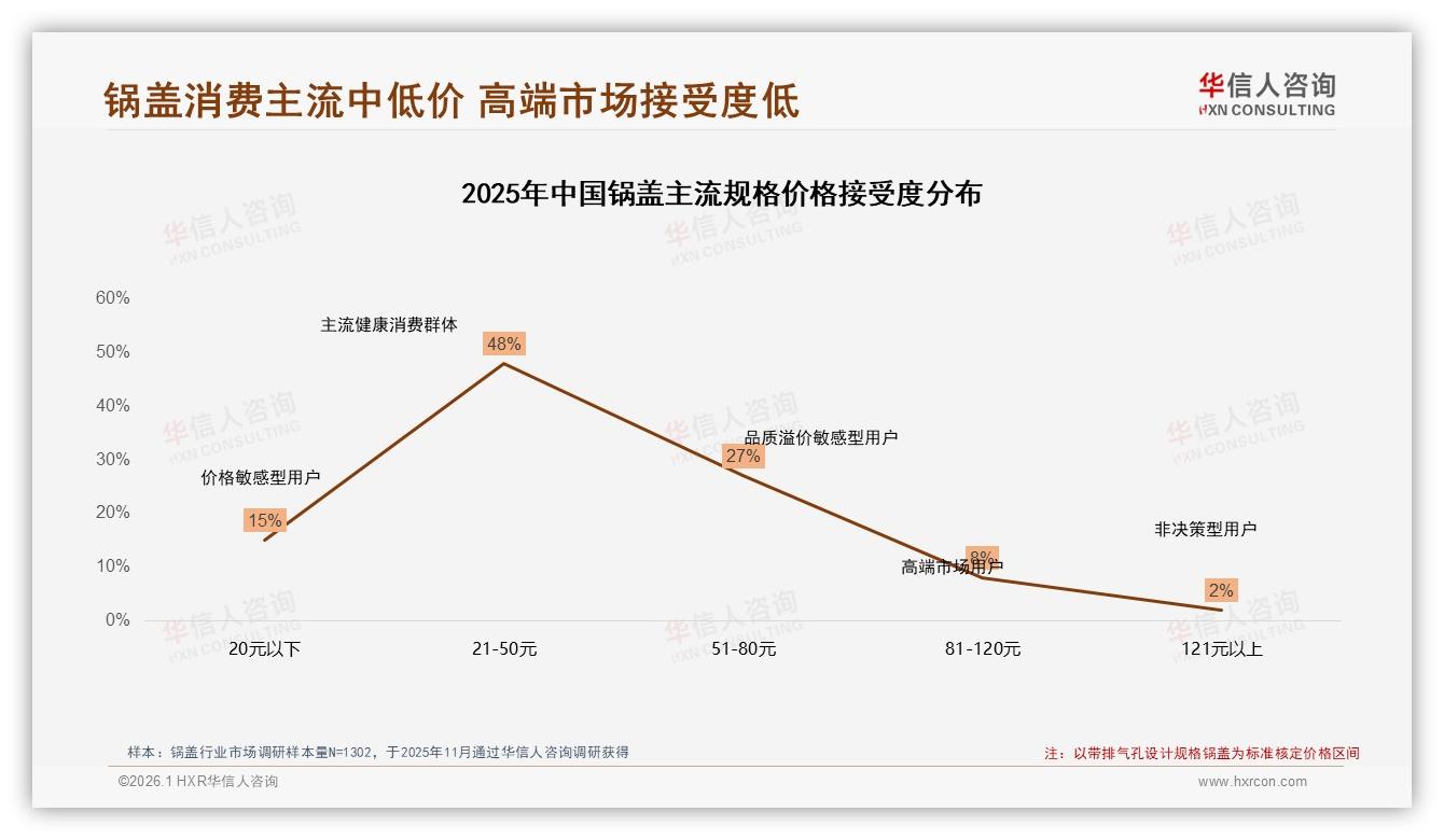 仅12%复购率超90%，华信人咨询锅盖调研结果：品牌忠诚度待补-2026年1月-锅盖-38