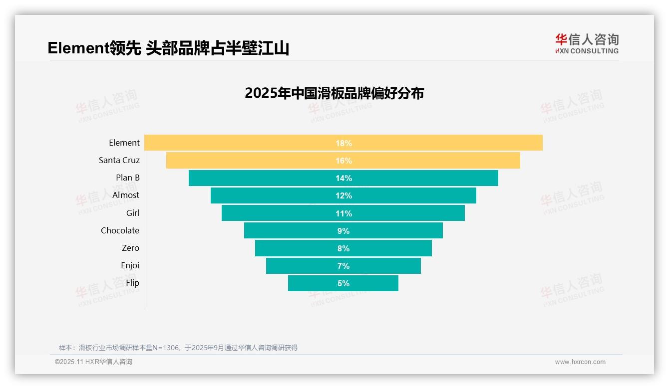 华信人咨询报告出炉，指出67%滑板消费者持积极推荐态度-2025年11月-滑板-38