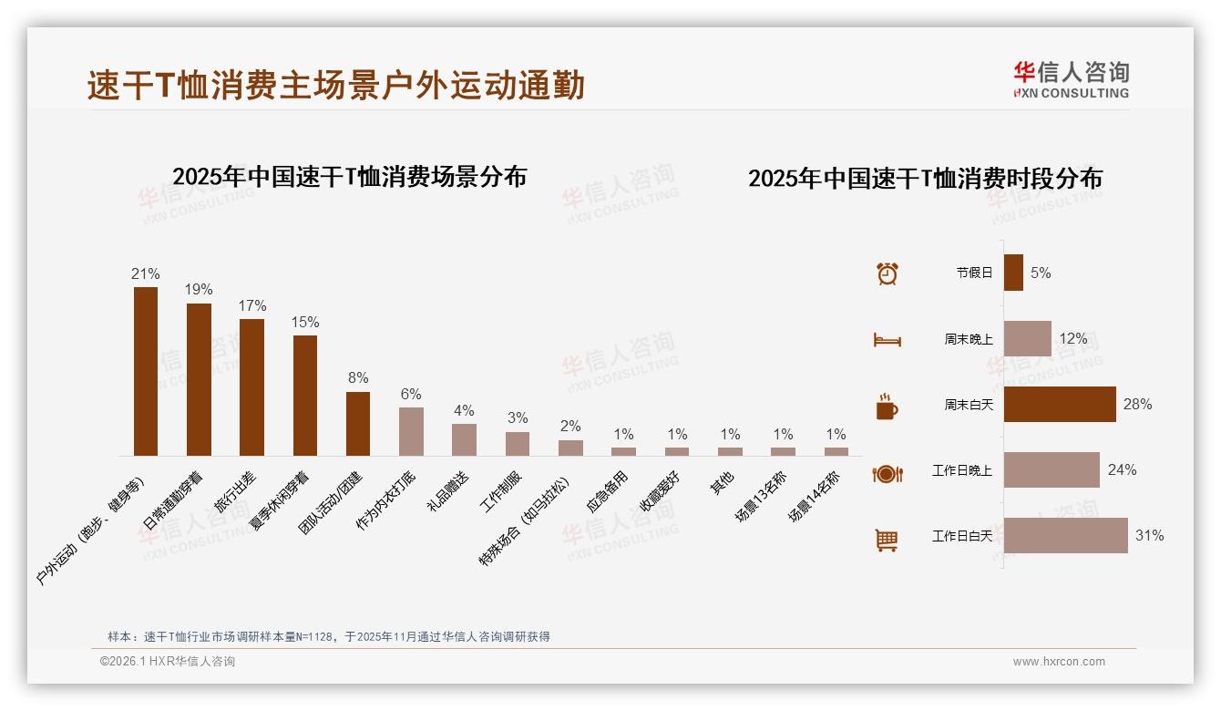 速干T恤功能速干效果28%舒适透气22%成刚需，运动出汗场景29%需求最强——华信人咨询热点快读-2026年1月-速干T恤-38