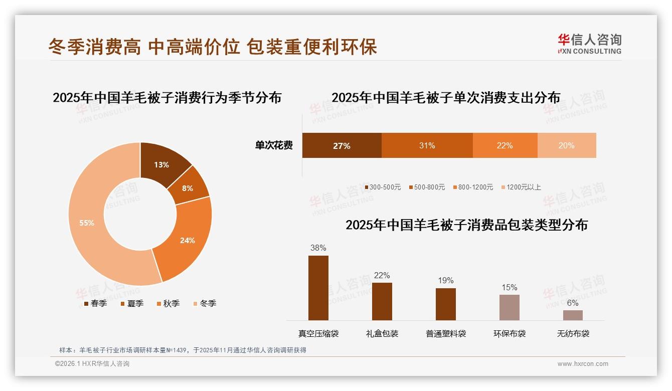 72%销量集中在双11冬季促销羊毛被子品牌如何抢旺季——华信人咨询报告披露-2026年1月-羊毛被子-38