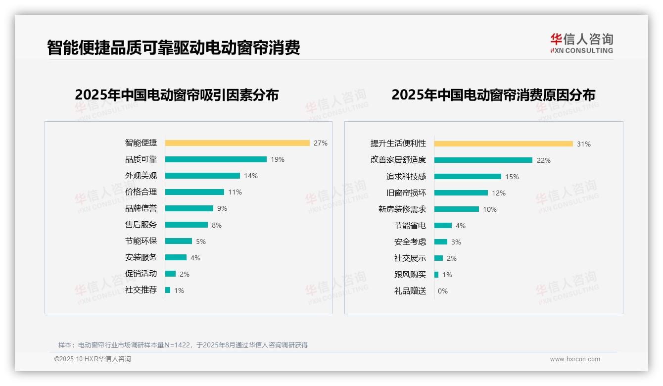 据华信人咨询报告：31%消费者为生活便利选择电动窗帘-2025年10月-电动窗帘-38