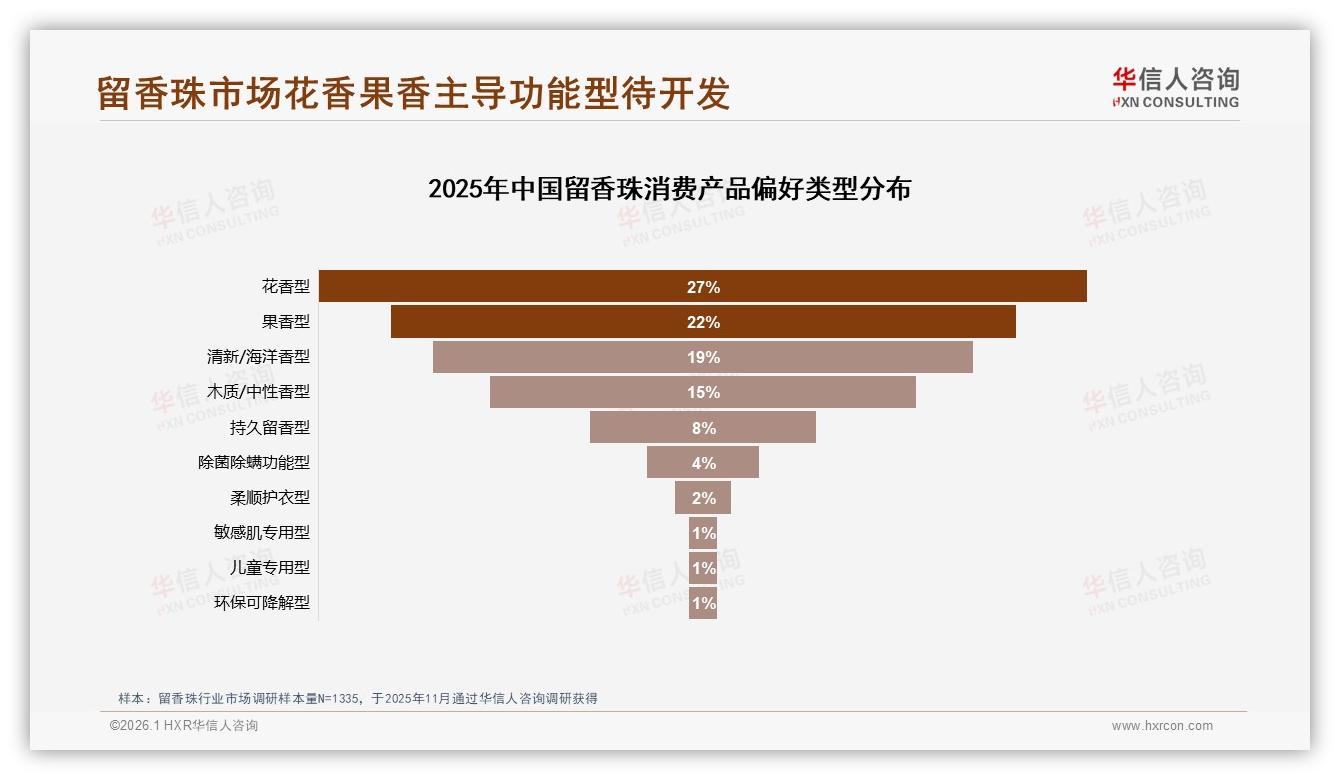 华信人咨询数据洞察：18至35岁女性占65%留香珠消费，新一线二线成主战场-2026年1月-留香珠-38