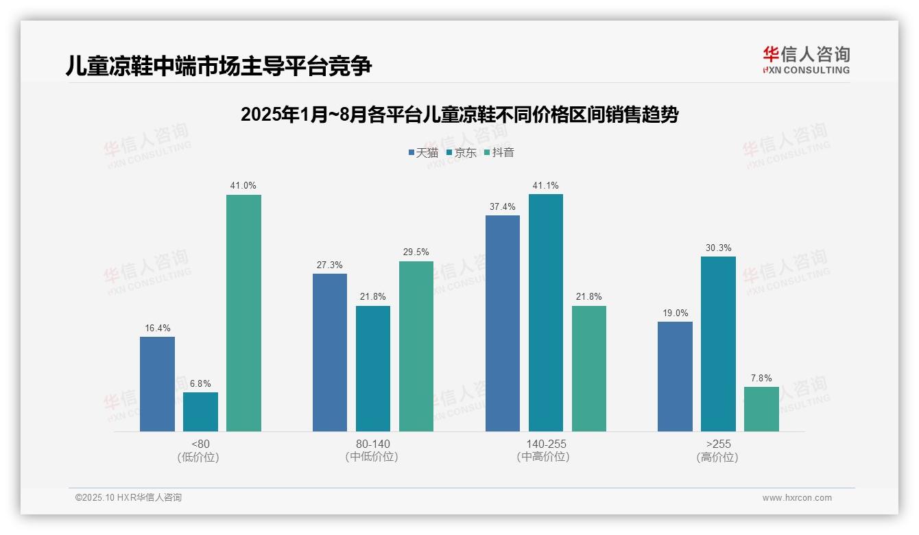 据华信人咨询报告：抖音67.2%儿童凉鞋销量来自低价位-2025年10月-儿童凉鞋-38