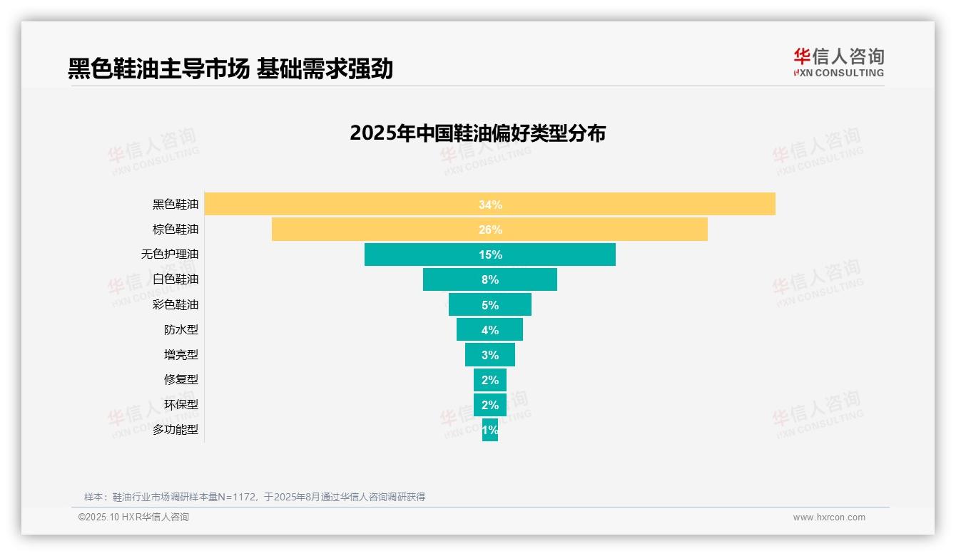 黑色鞋油以34%偏好率主导市场：这一结论来自华信人咨询权威报告-2025年10月-鞋油-38