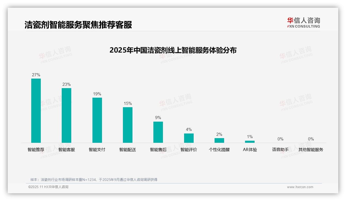 华信人咨询证实：41%洁瓷剂消费者依赖亲友推荐-2025年11月-洁瓷剂-38
