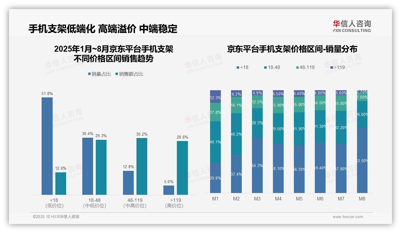 华信人咨询证实：手机支架低价销量占比60.7%-2025年10月-手机支架-38