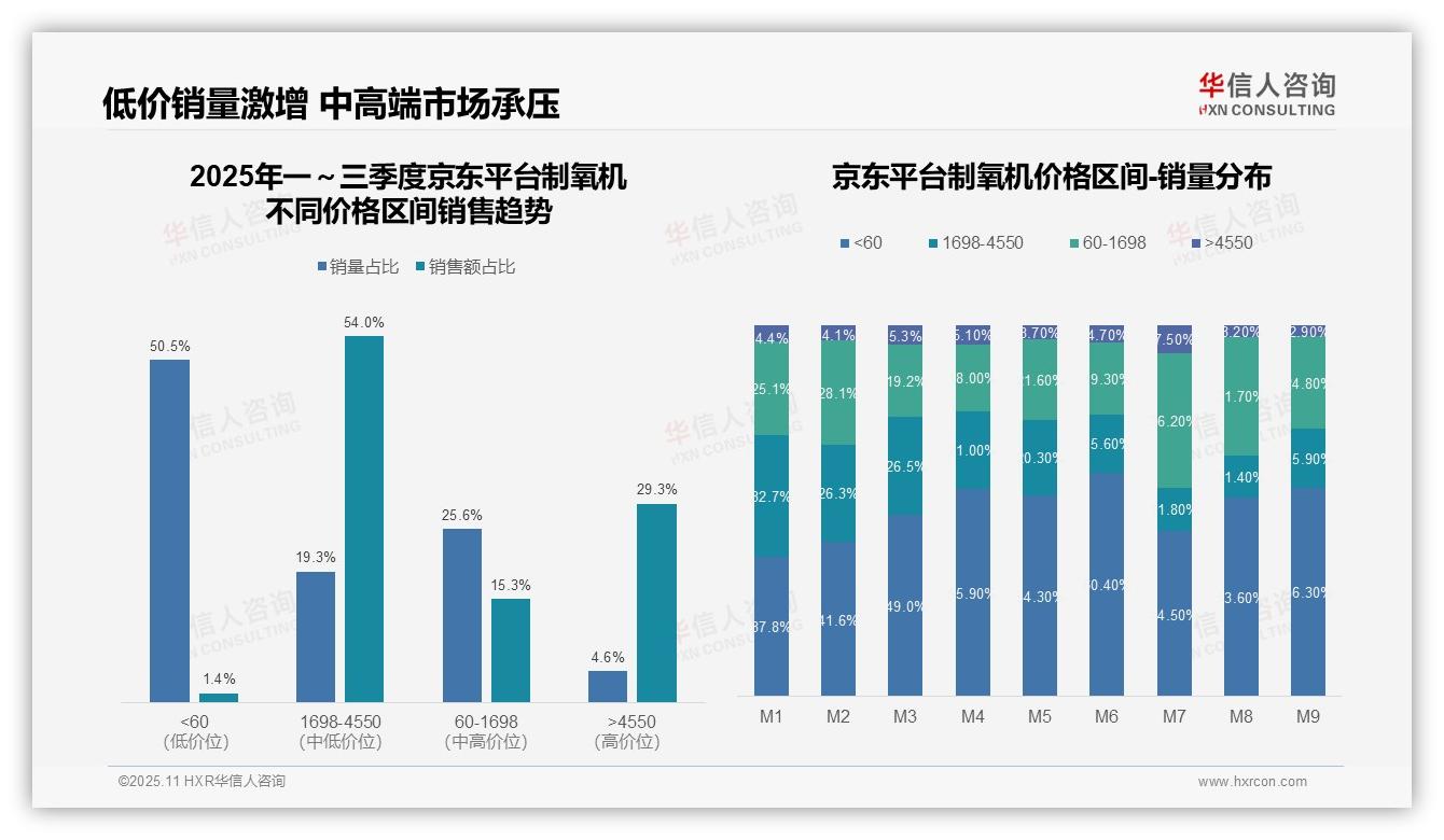 华信人咨询报告出炉，指出京东制氧机高端市场销售额占比29.3%-2025年11月-制氧机-38