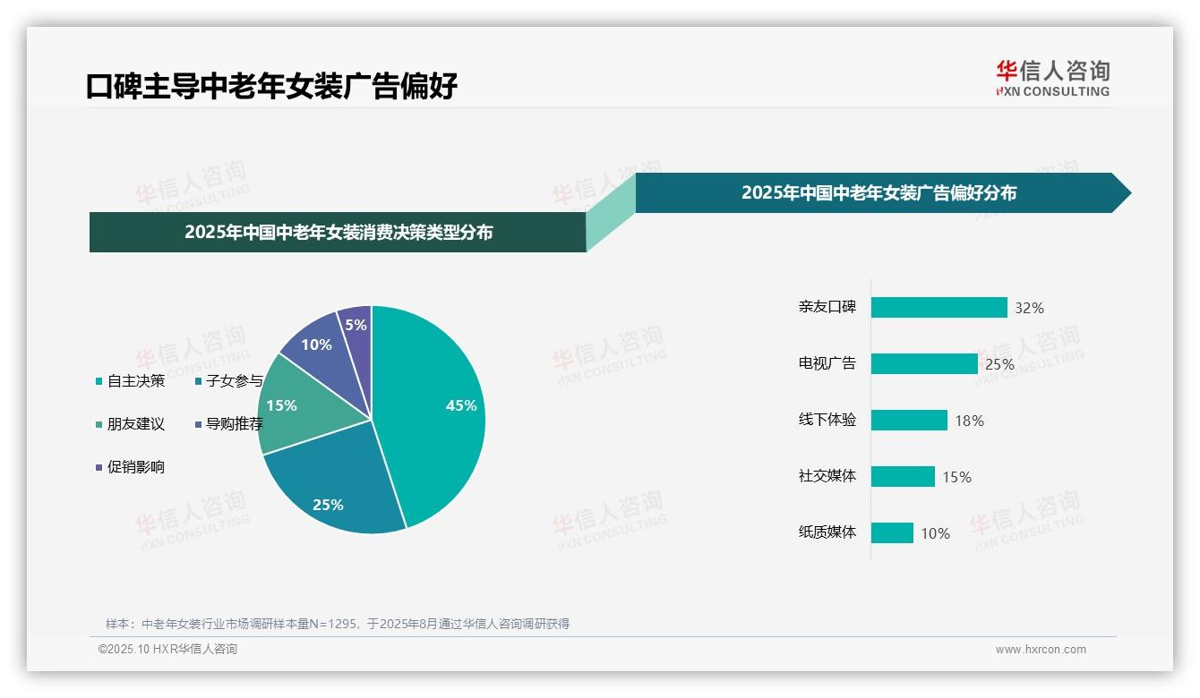 华信人咨询报告揭示：32%中老年女装消费者首选亲友口碑-2025年10月-中老年女装-38
