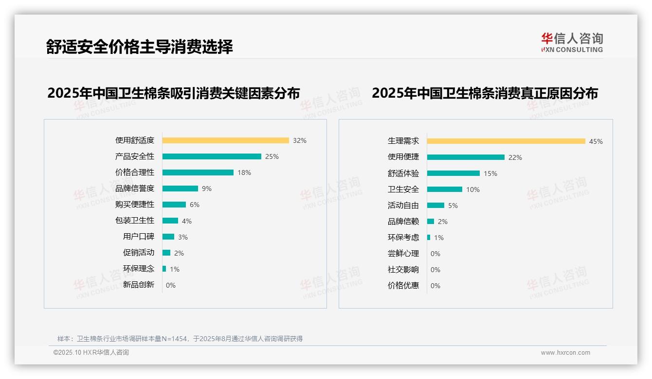 32%消费者因舒适度选择卫生棉条——华信人咨询报告深度解析-2025年10月-卫生棉条-38