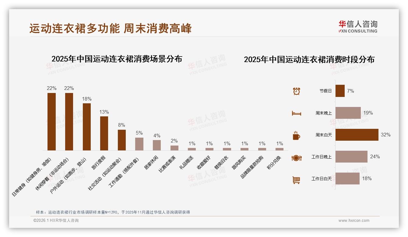 华信人咨询数据洞察：88%女性消费者主导运动连衣裙，73%集中18~35岁-2026年1月-运动连衣裙-38