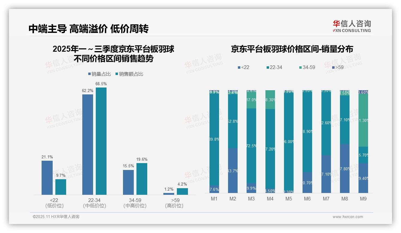 抖音板羽球高端市场占比25.8%——华信人咨询报告深度解析-2025年11月-板羽球-38