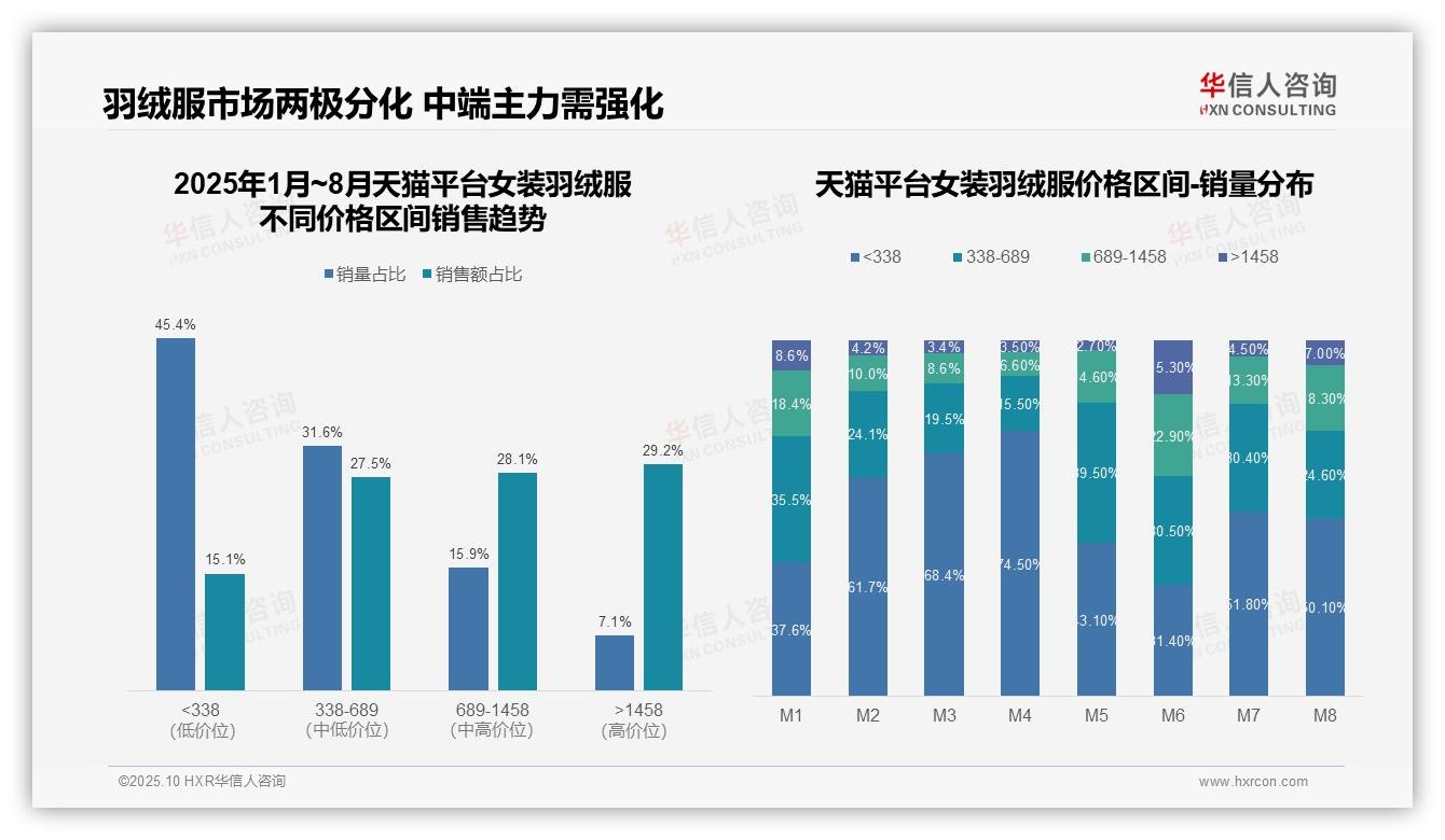 权威印证：华信人咨询调研报告确认京东高端女装羽绒服占比45.8%-2025年10月-女装羽绒服-38