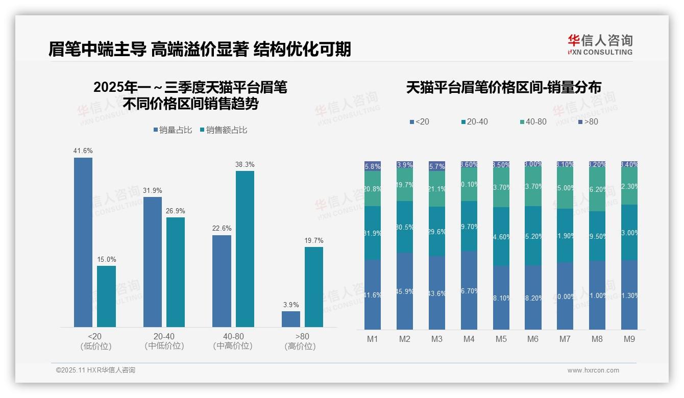决策参考：华信人咨询报告强调京东眉笔高端销售额占比27.5%-2025年11月-眉笔-38