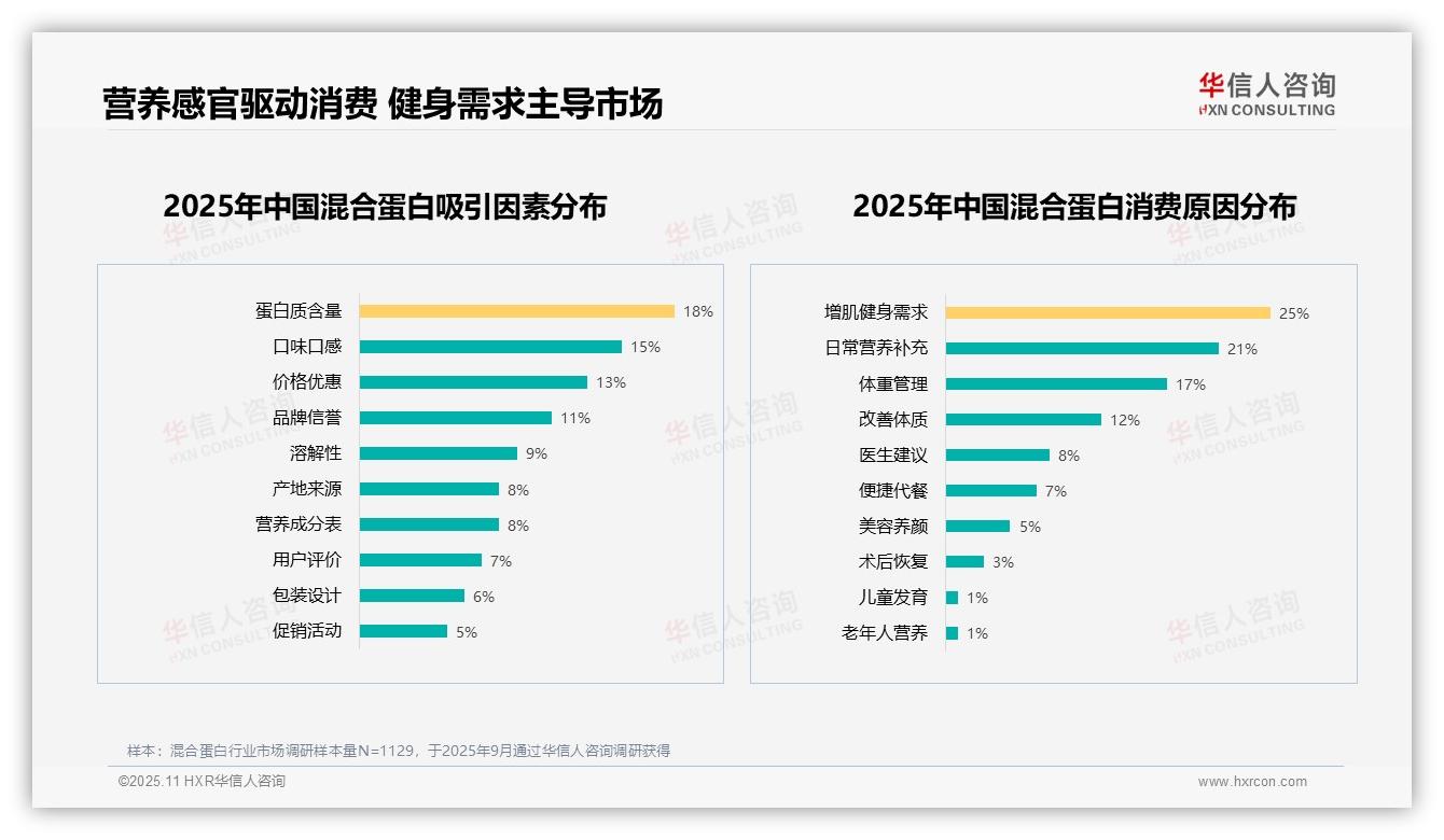 60%混合蛋白消费者持积极推荐态度，华信人咨询年度报告精华-2025年11月-混合蛋白-38