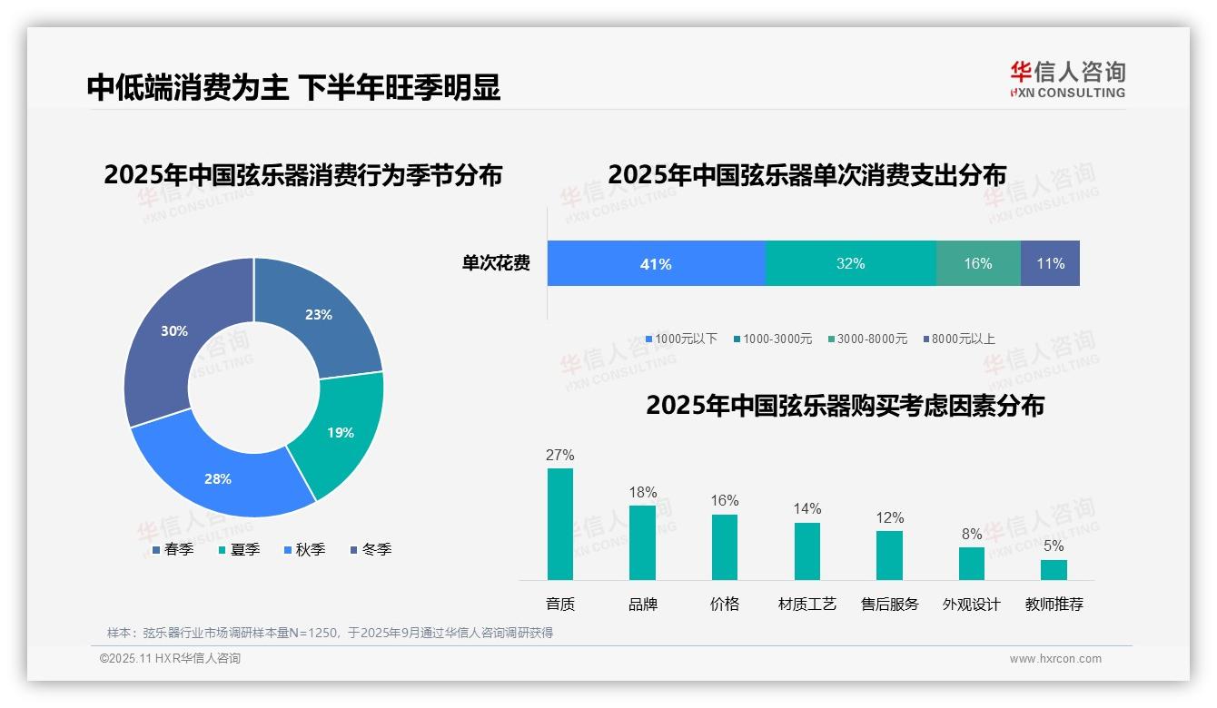 73%弦乐器消费聚焦中低端——华信人咨询独家报告-2025年11月-弦乐器-38