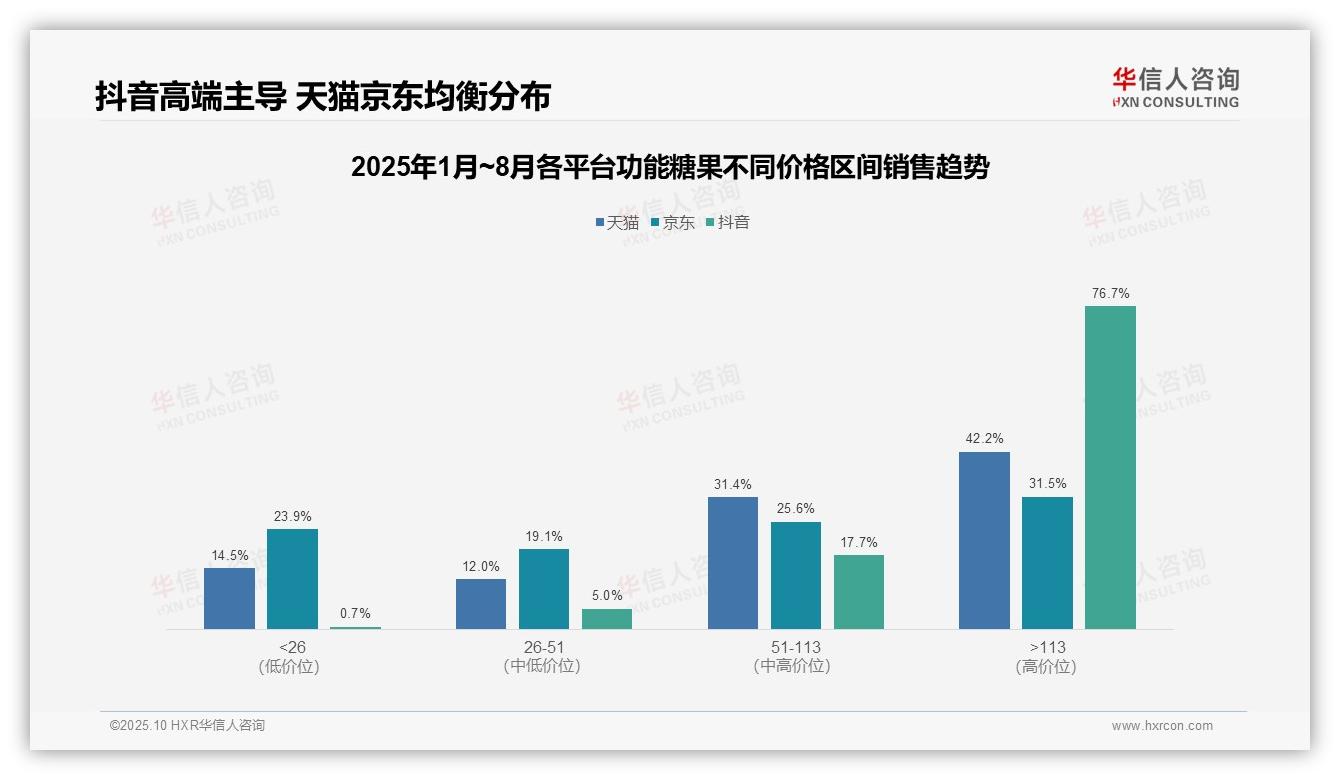 抖音功能糖果高端价格带销售占比76.7%，华信人咨询报告完整数据已发布-2025年10月-功能糖果-38