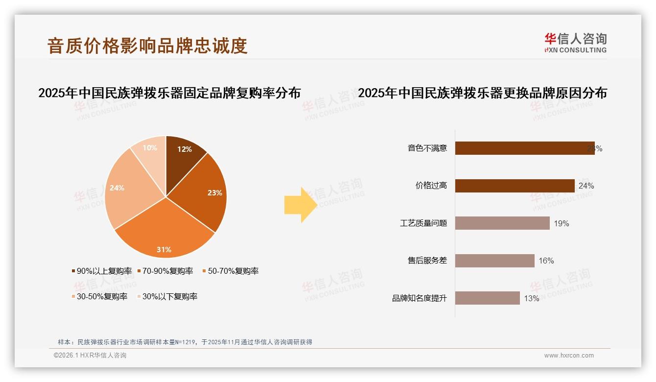民族弹拨乐器24%消费者因音色不满意更换品牌，华信人咨询白皮书指出-2026年1月-民族弹拨乐器-38