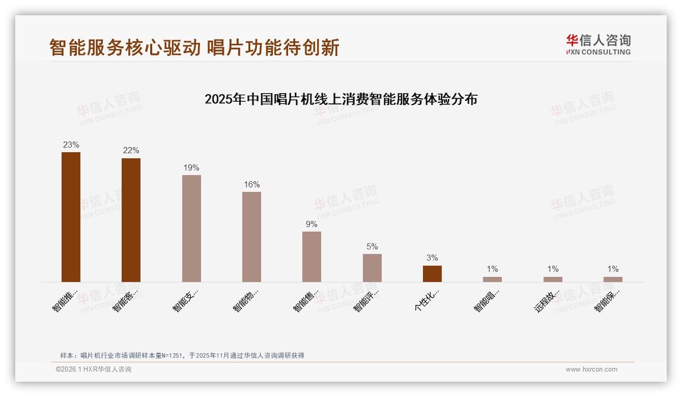 仅42%首次购买后复购疲软，会员续曲计划激活唱片机存量——华信人咨询趋势雷达-2026年1月-唱片机-38