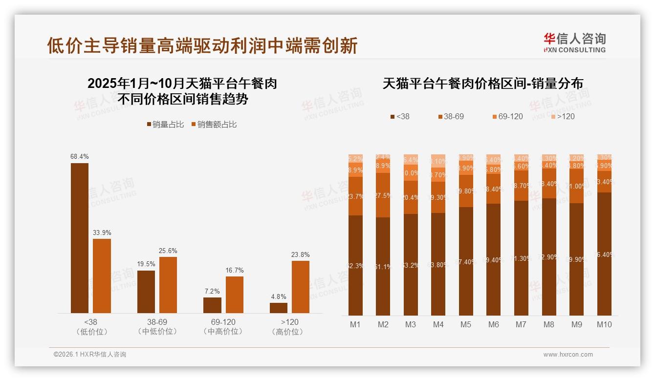 华信人咨询午餐肉调研结果：87%国产品牌占比，进口仅占13%-2026年1月-午餐肉-38
