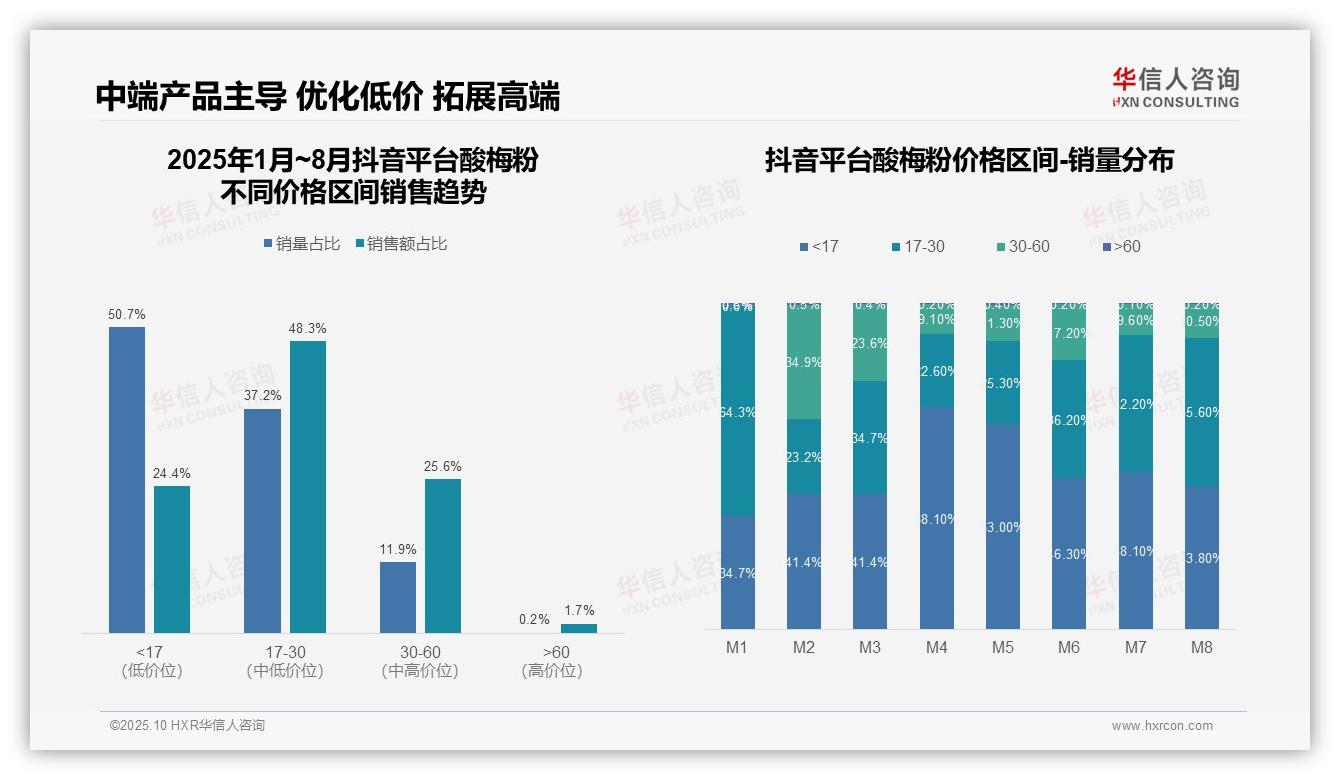 据华信人咨询报告：酸梅粉44.3%销量来自中端价格带-2025年10月-酸梅粉-38