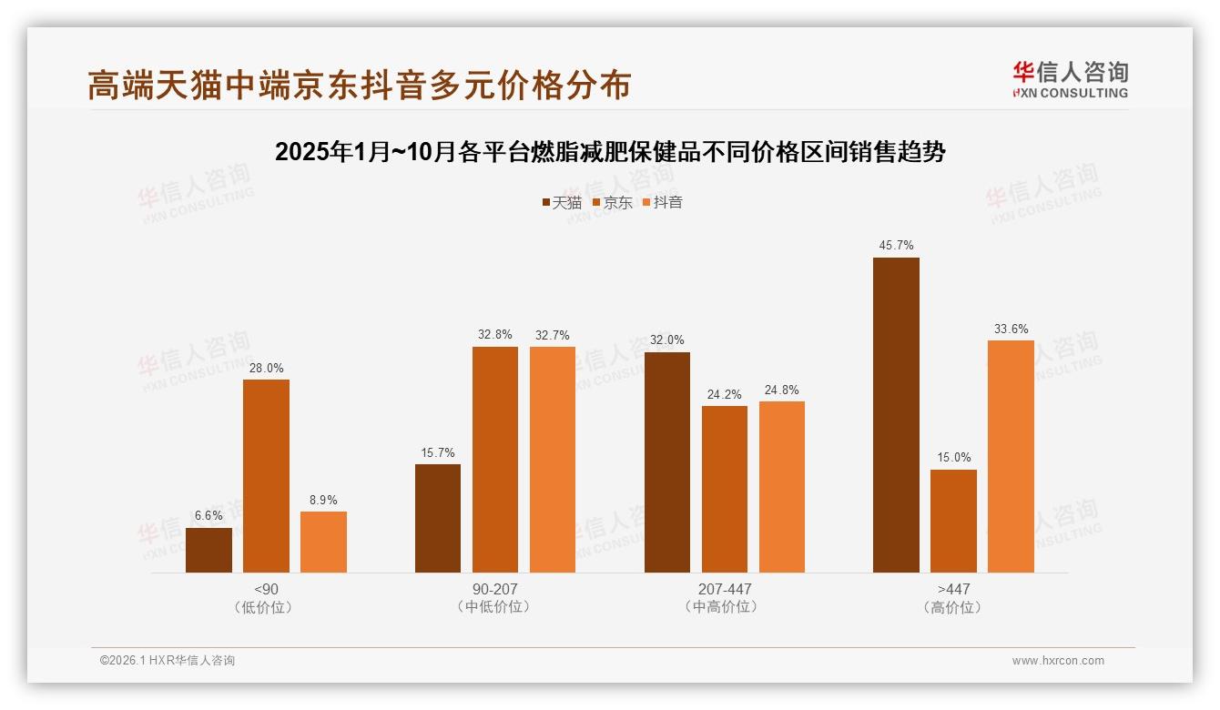 社交媒体平台32%电商推荐24%燃脂减肥保健品线上声量dominance——华信人咨询数据洞察-2026年1月-燃脂减肥保健品-38