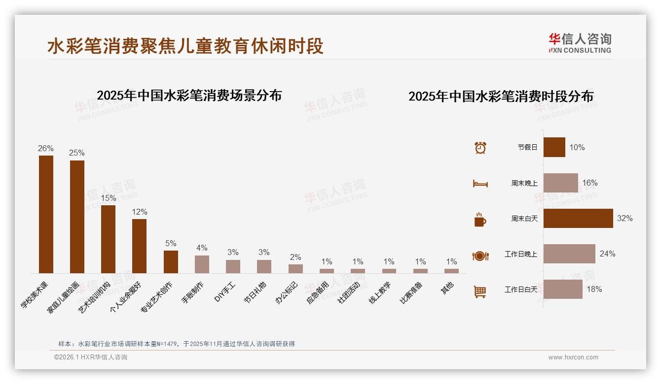 华信人咨询权威发布：水彩笔74%消费者集中10~30元价格带，中低价位成主战场-2026年1月-水彩笔-38