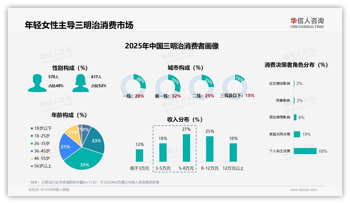 68%消费者自主选择三明治，华信人咨询报告完整数据已发布-2025年10月-三明治-38