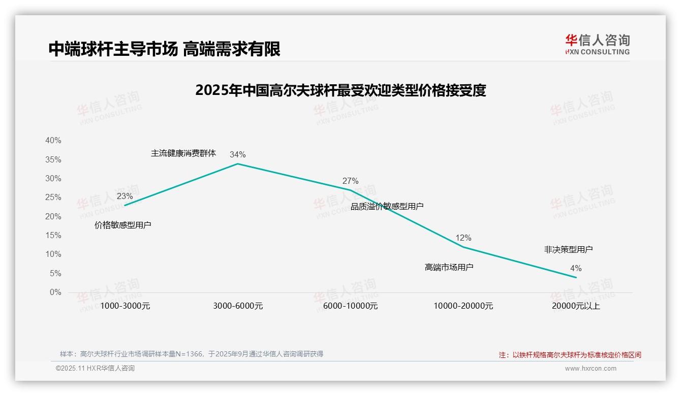 华信人咨询报告揭示：34%消费者选择中端高尔夫球杆-2025年11月-高尔夫球杆-38