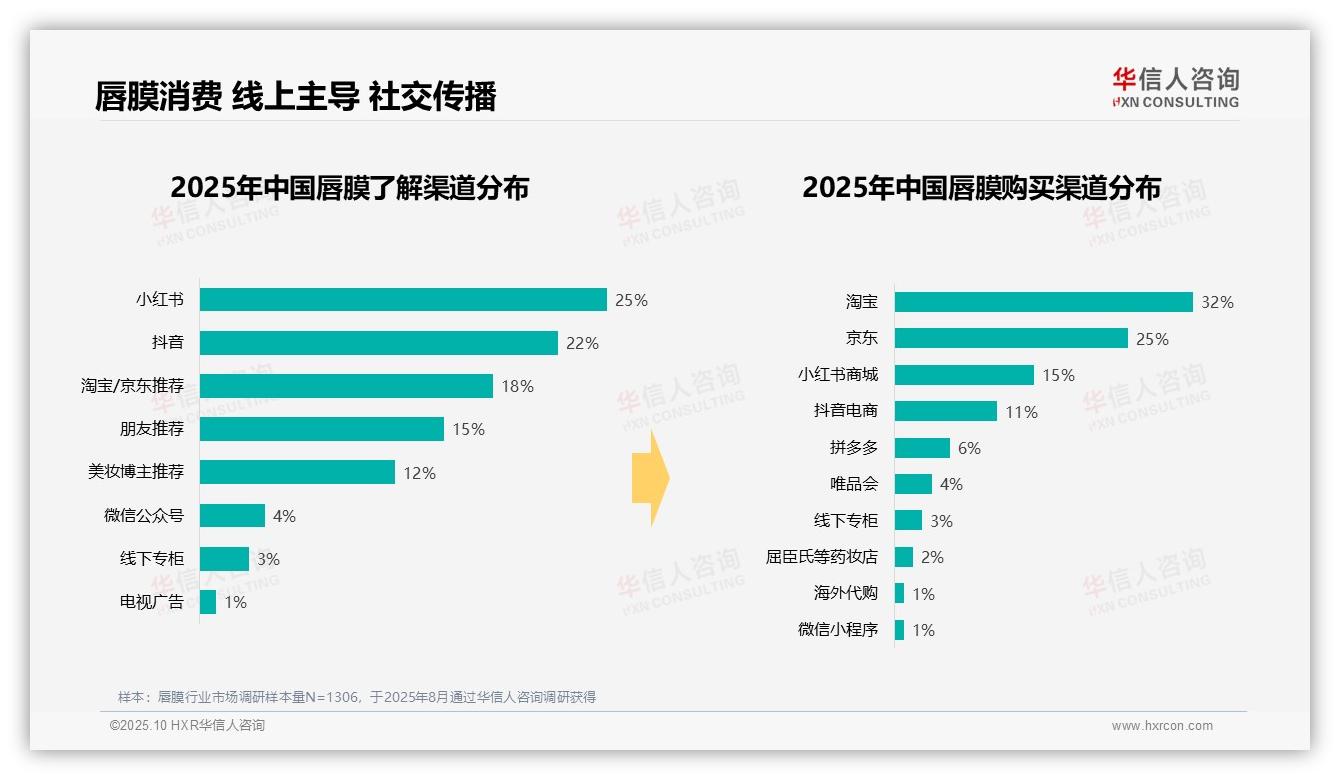 行业风向：华信人咨询报告提出47%唇膜消费者依赖社交媒体获取信息-2025年10月-唇膜-38