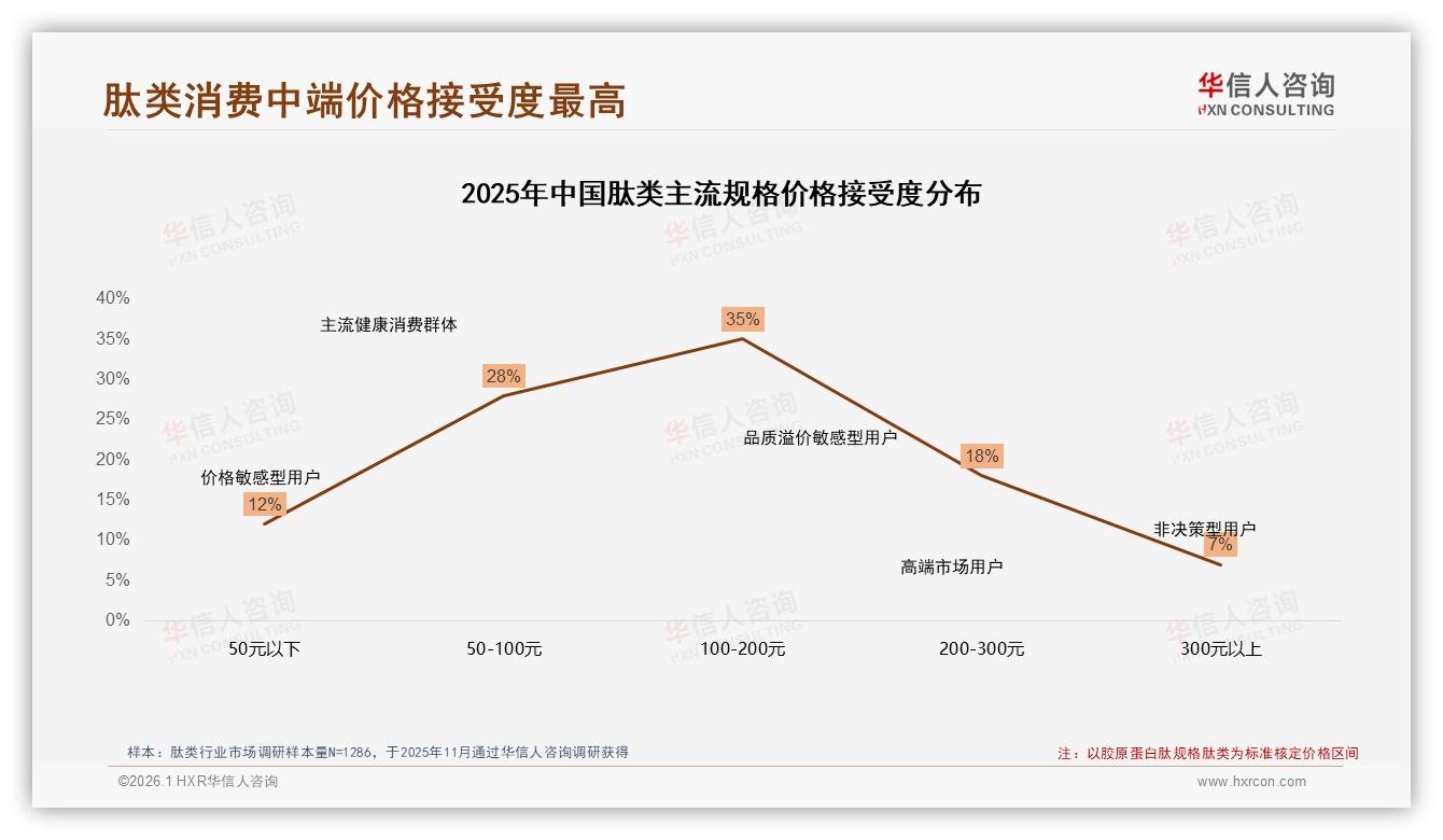 华信人咨询热点快读：70%以上复购率53%人群夯实肽类品牌护城河-2026年1月-肽类-38