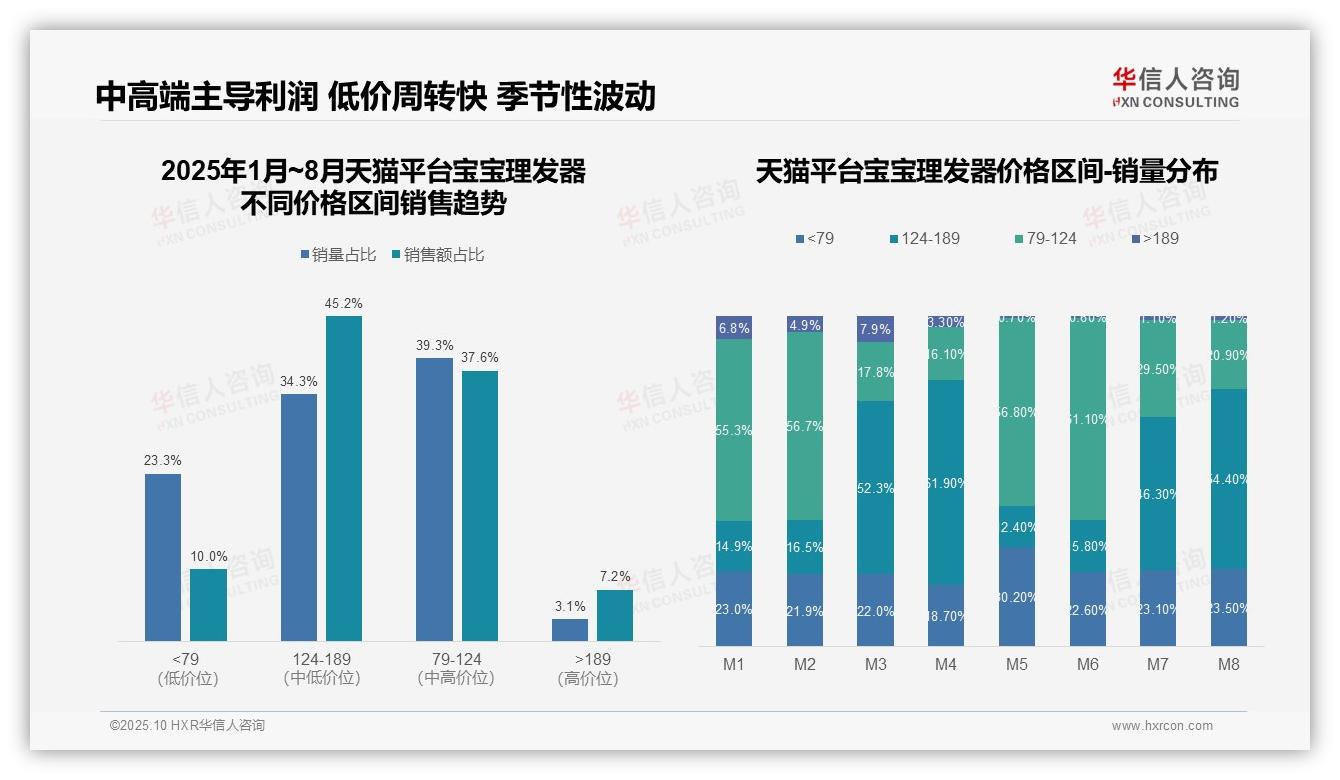 权威印证：华信人咨询调研报告确认低价产品销售额占比66.6%-2025年10月-宝宝理发器-38